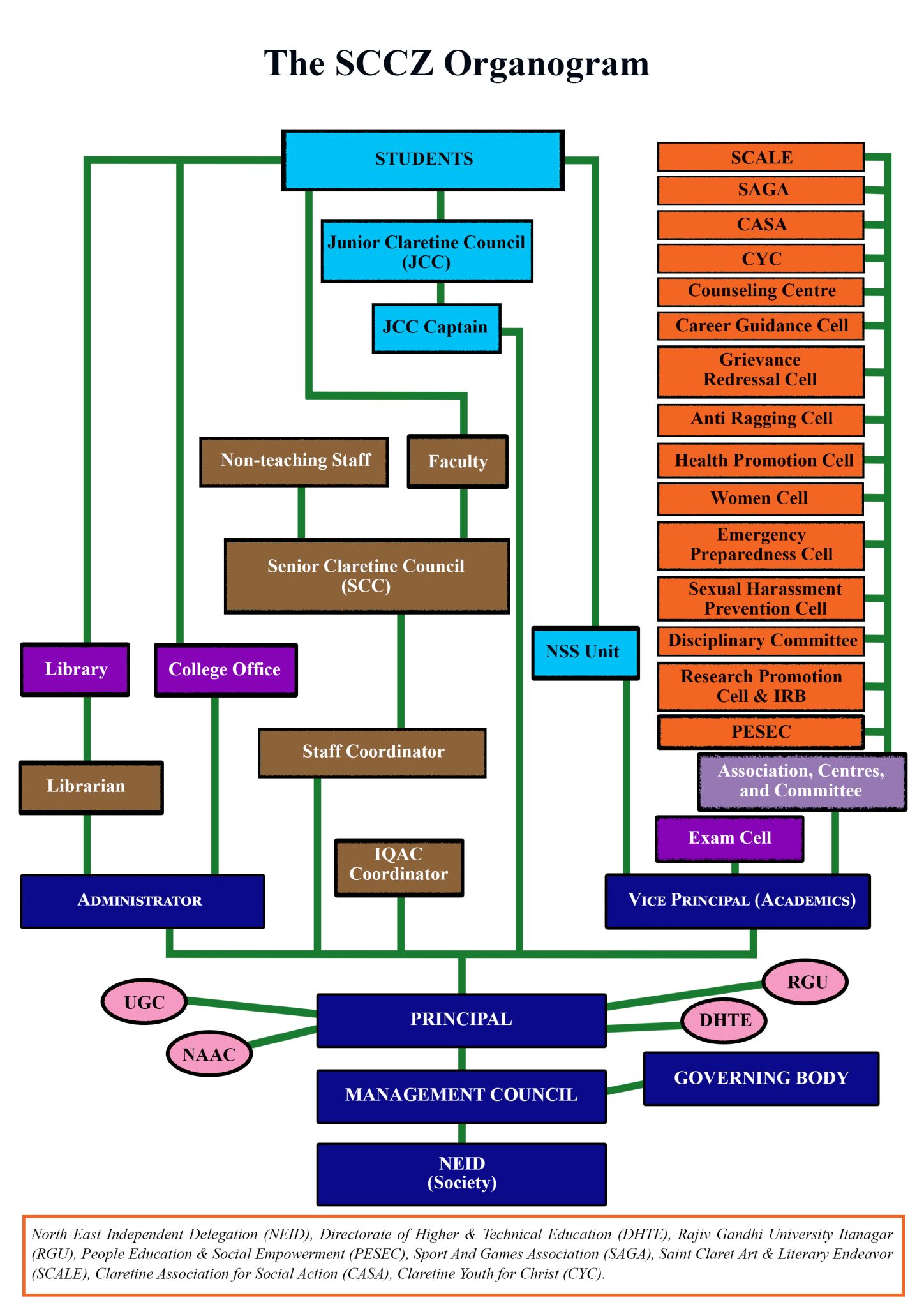 Administrative Chart – Saint Claret College, Ziro